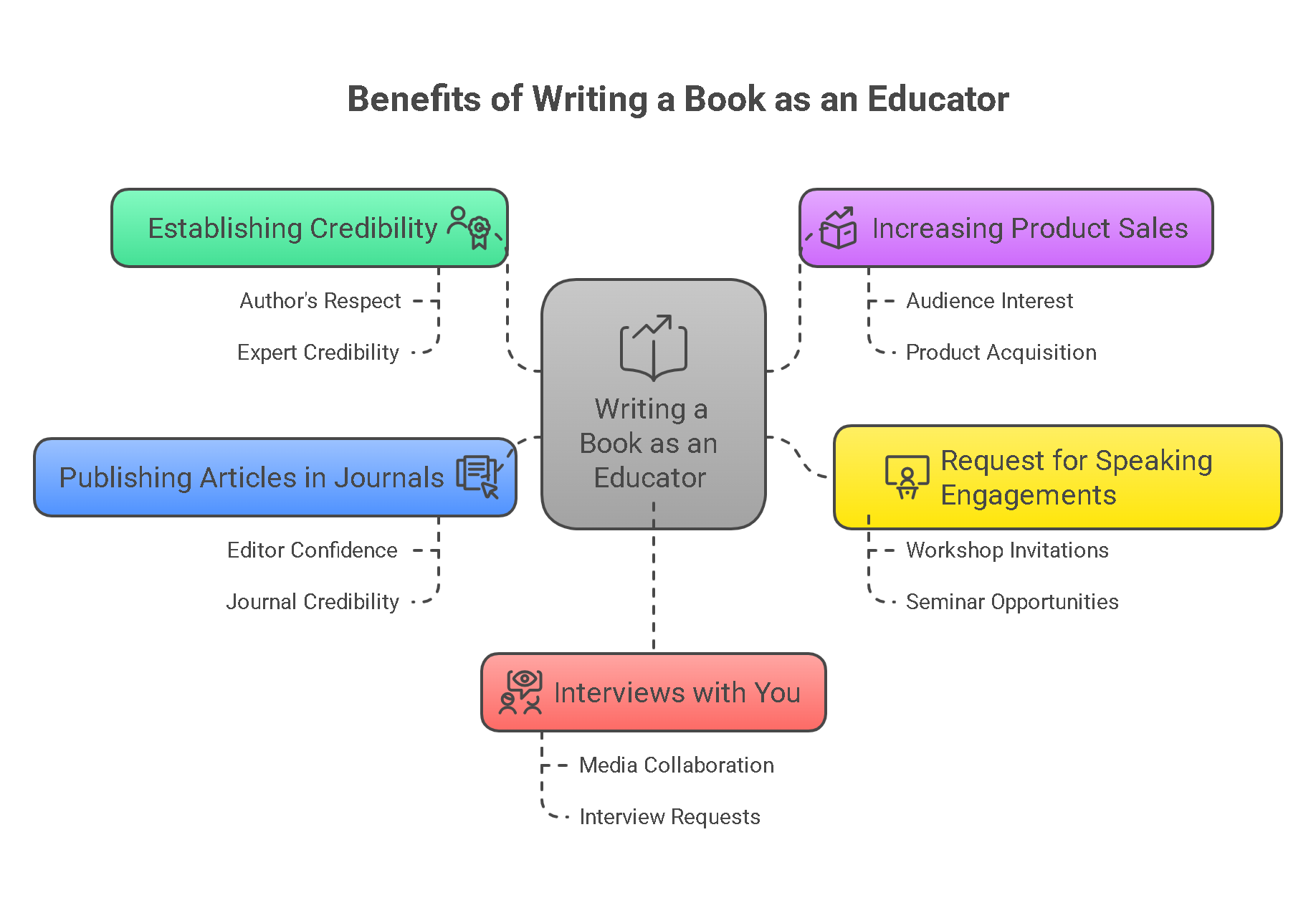 5 Reasons to Write a Book as Educator