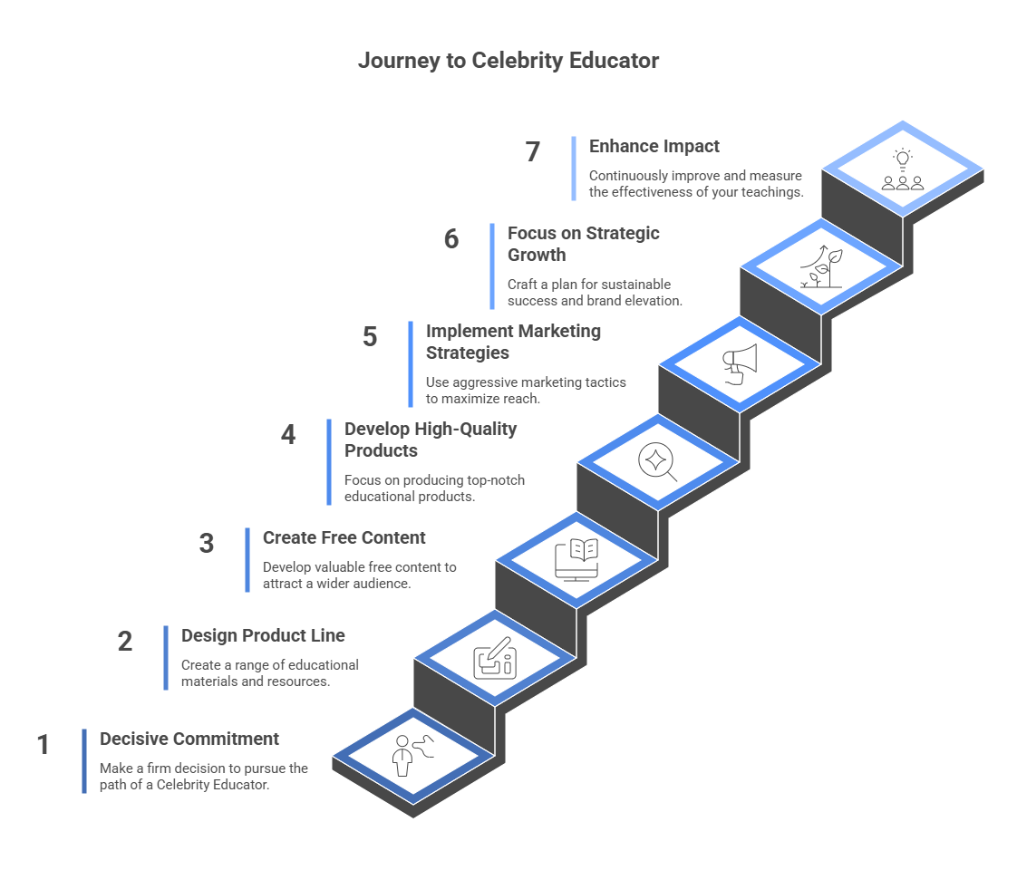 Seven Steps to Becoming a Celebrity Educator