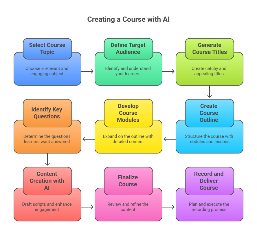 Creating Course with AI in 9 Steps