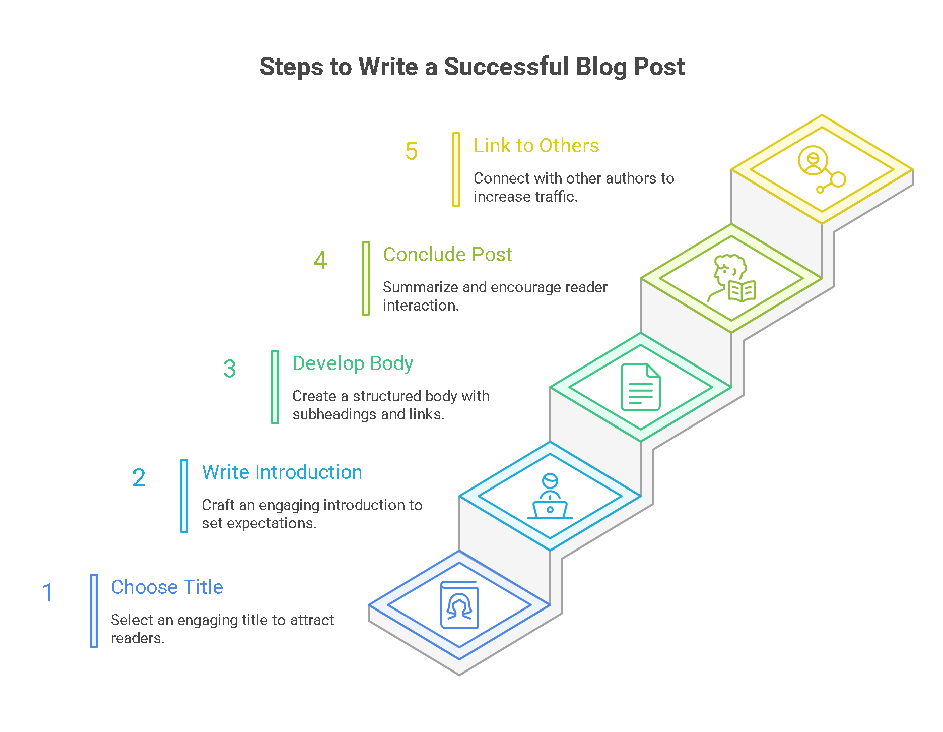 How to Write a Blog Post Tips from Neil Patel