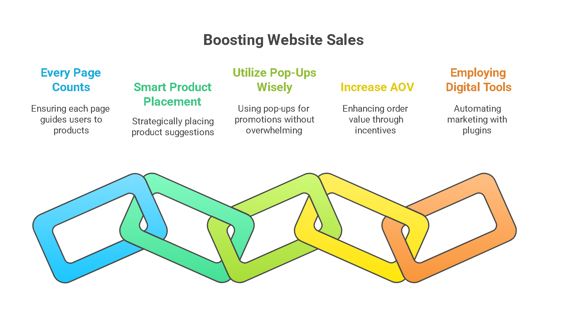 5 Strategies to Boost Website Sales