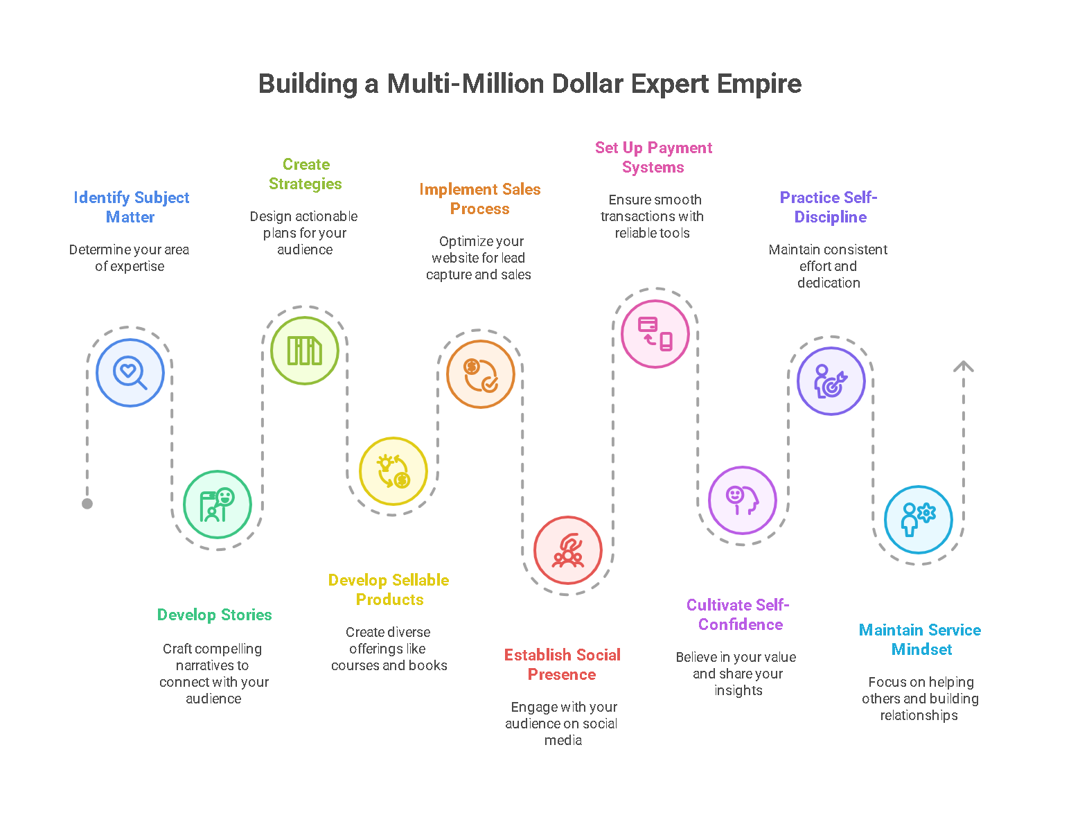 10 Essentials for Building a Multi-Million Dollar Expert Empire