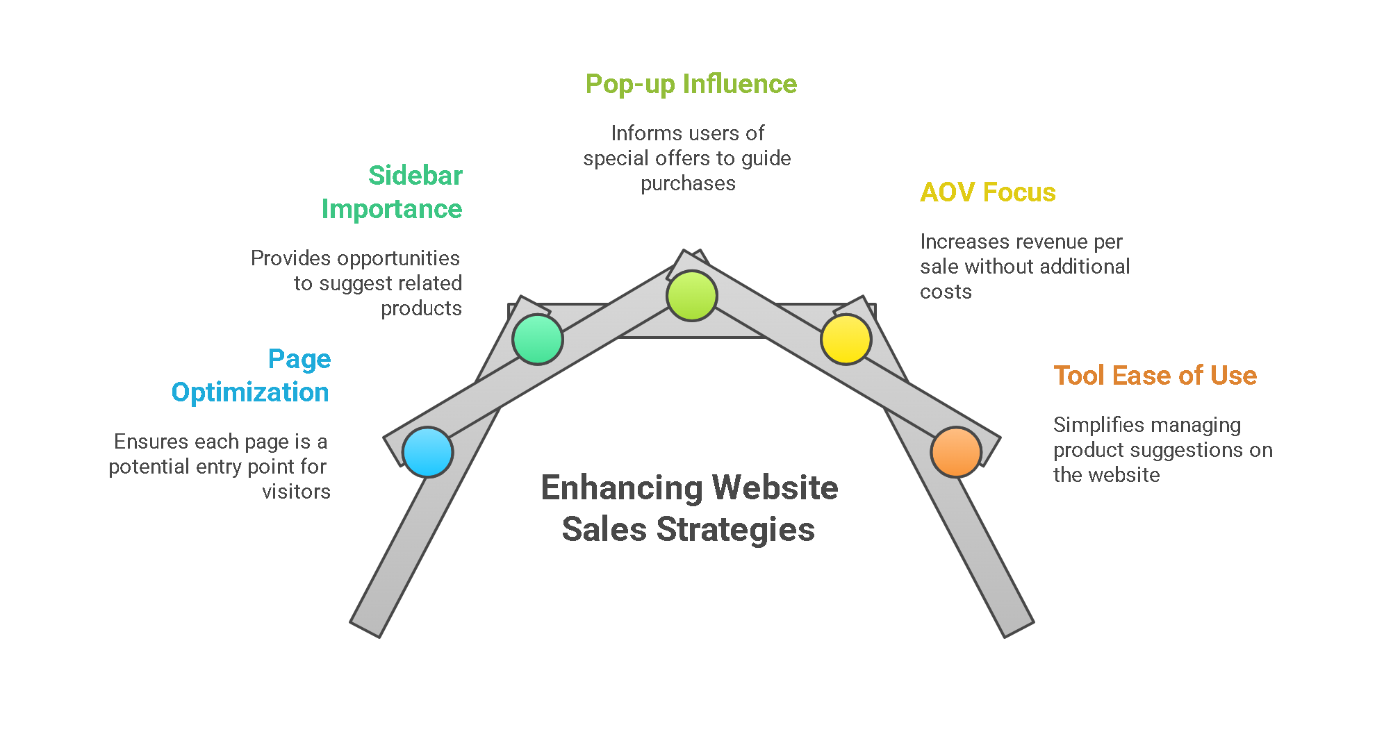 5 Strategies to Boost Website Sales