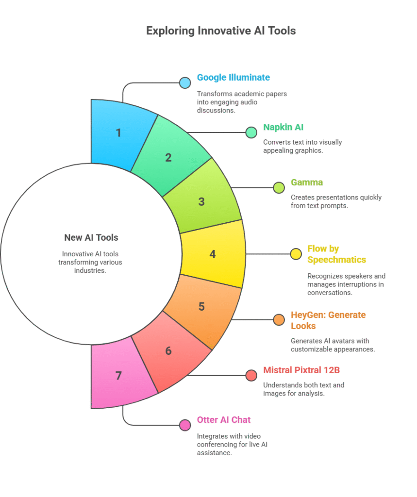 7 New AI Tools You Won't Believe Exist - Infomarketer