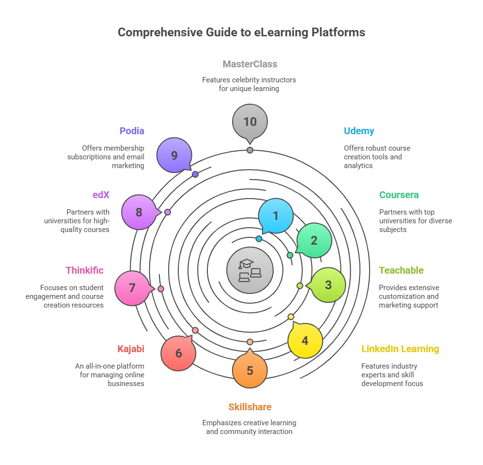 Top 10 eLearning Platforms to Create Online Course