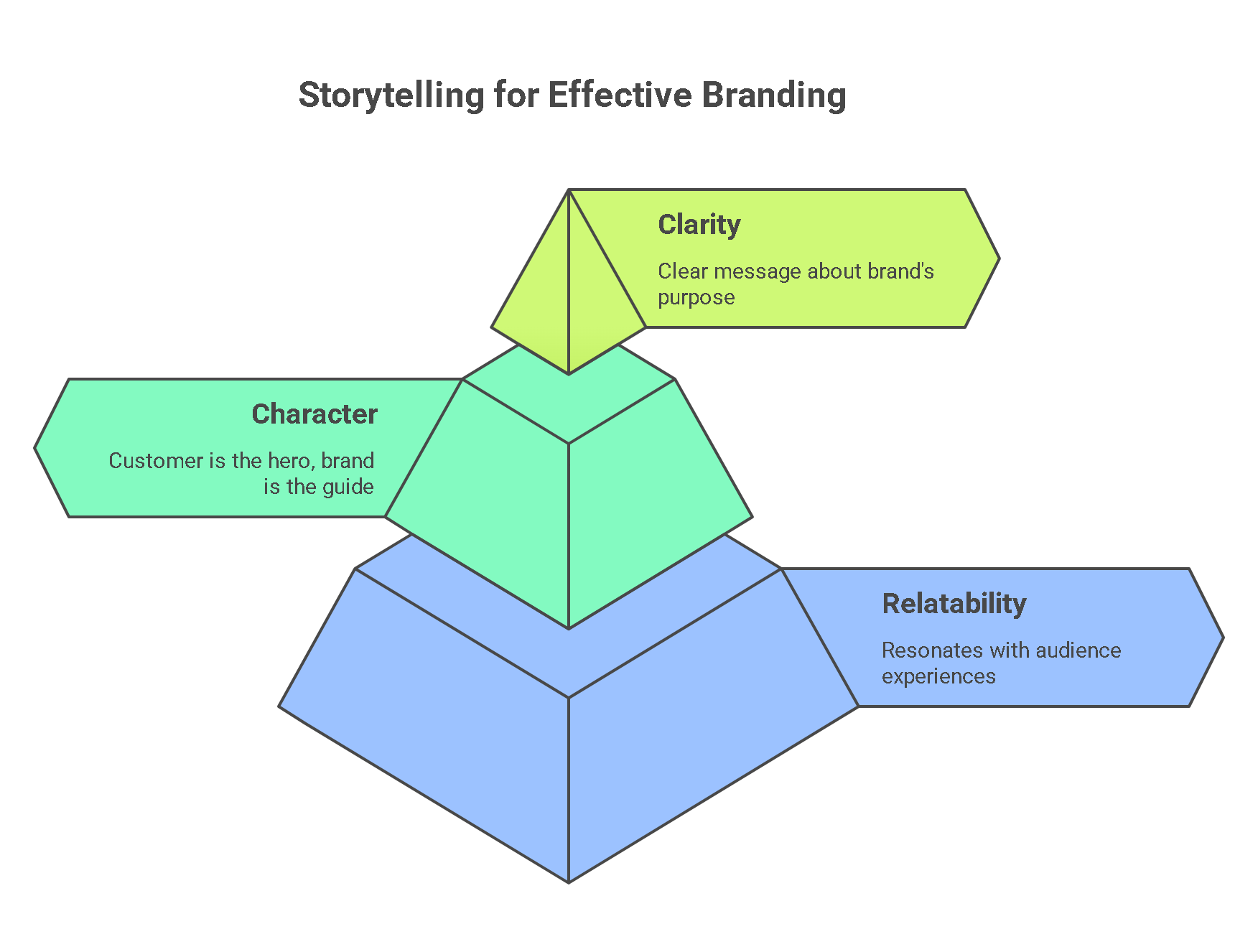 Building a StoryBrand 2.0 Book Summary