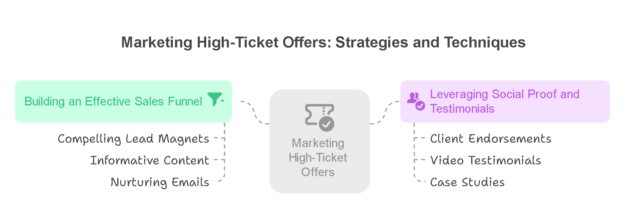 Creating a High-Ticket Information Product or Coaching Program