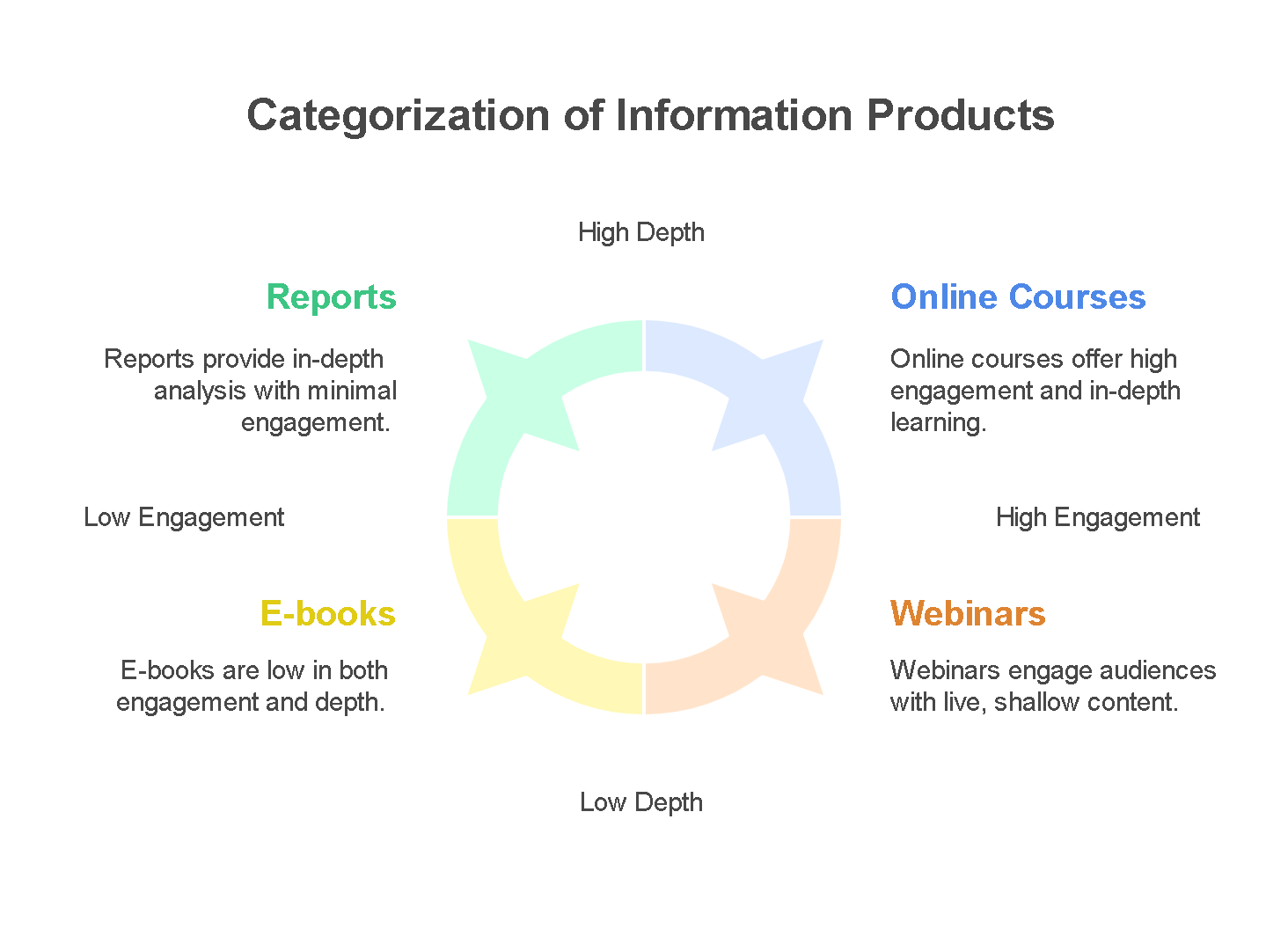Advanced Information Marketing Techniques