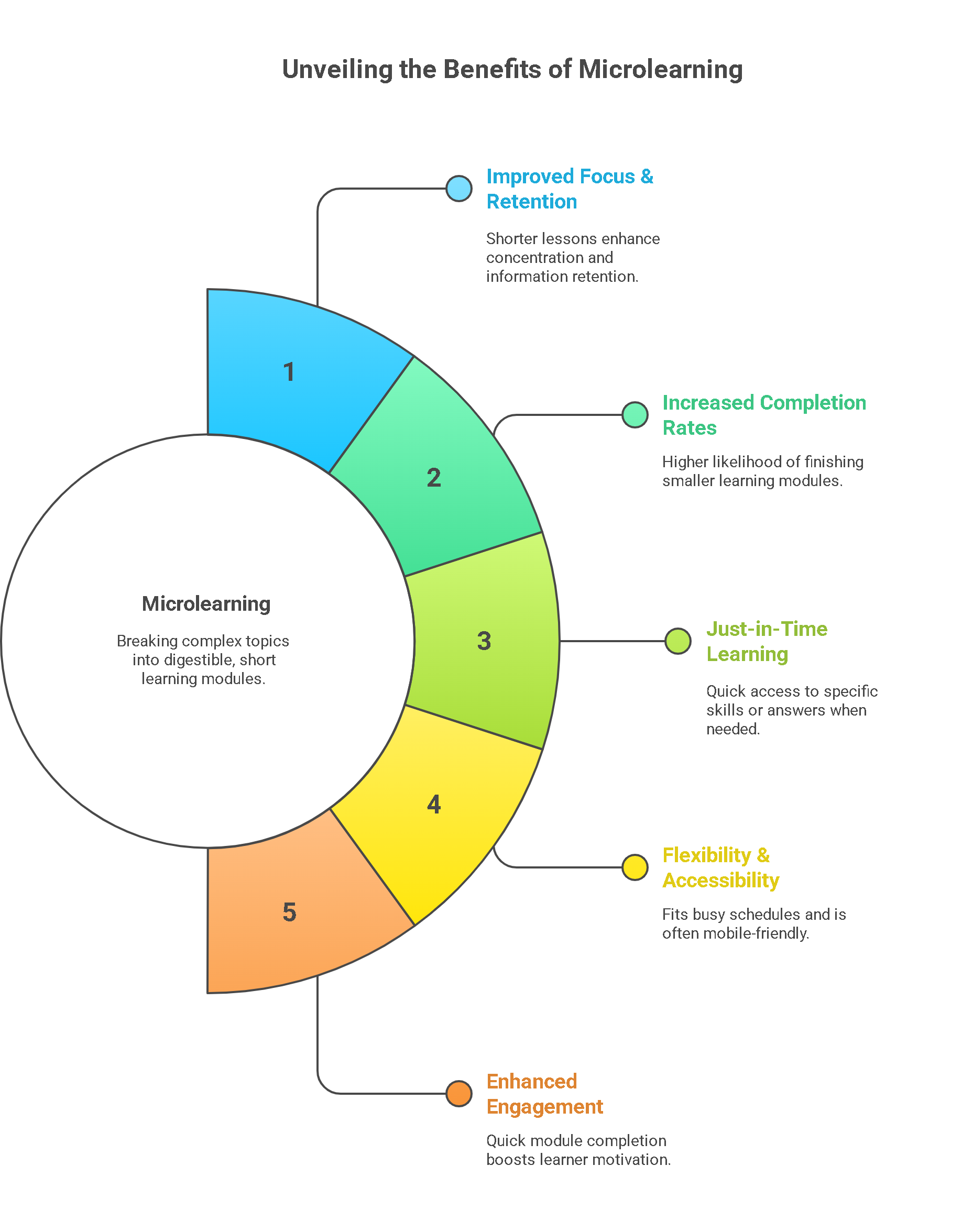 Microlearning Magic: Creating Bite-Sized Info Products