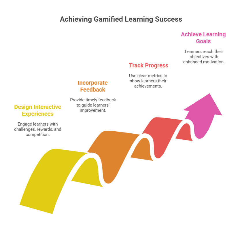 Gamification in Info Products - Making Learning Fun and Engaging