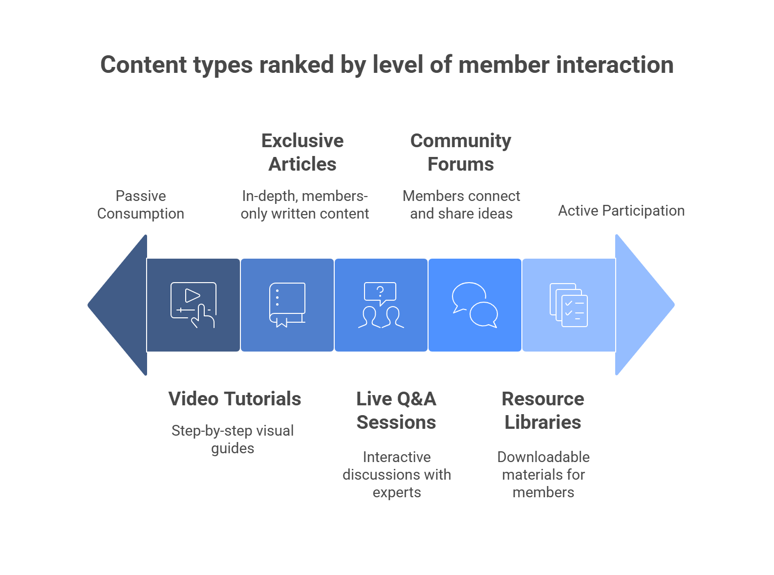 Is a Membership Site Right for Your Information Marketing Business?