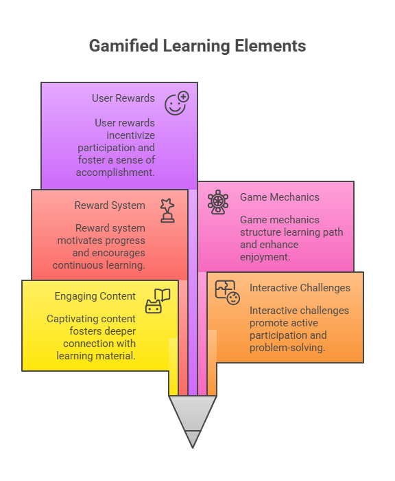 Gamification in Info Products - Making Learning Fun and Engaging
