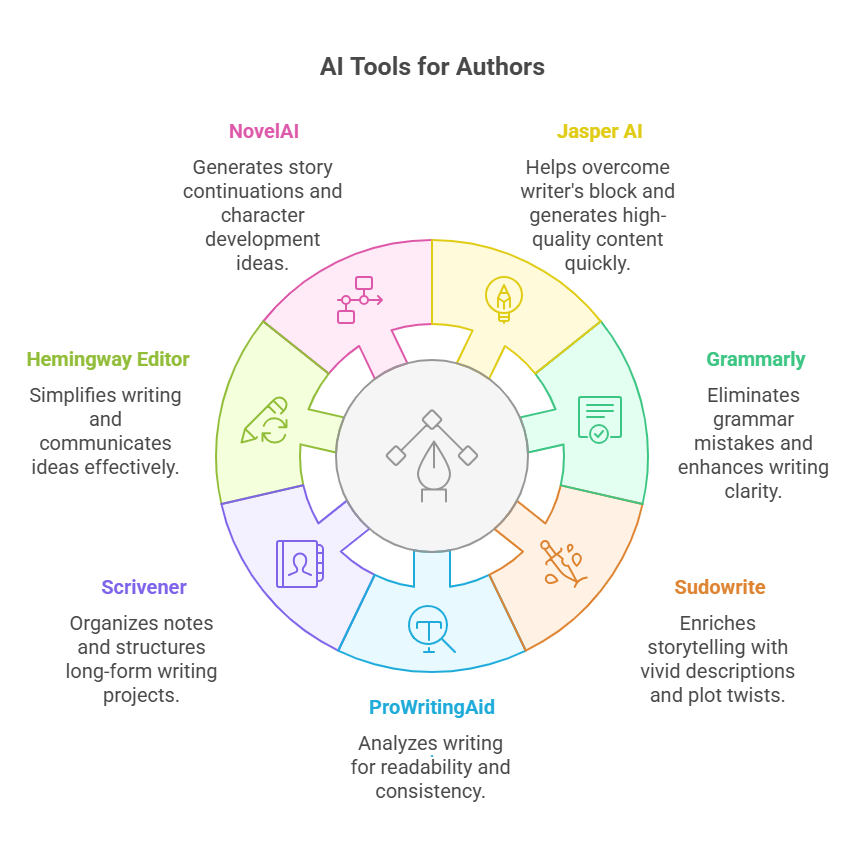 7 Best AI Tools for Authors