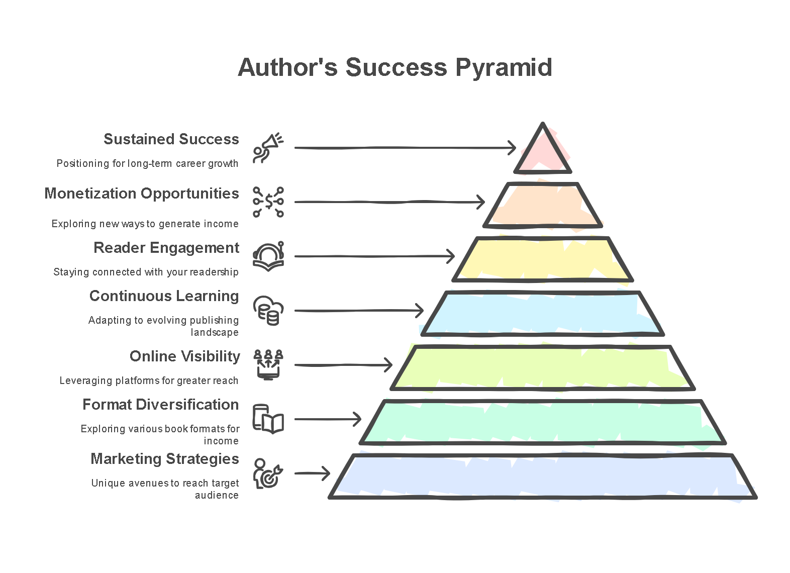 7 Strategies to Maximize Your Non-Fiction Book Income