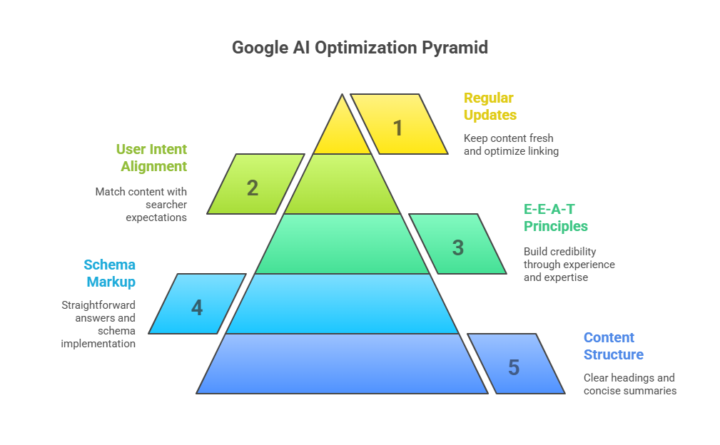 How to Show Up in Google’s AI Overviews